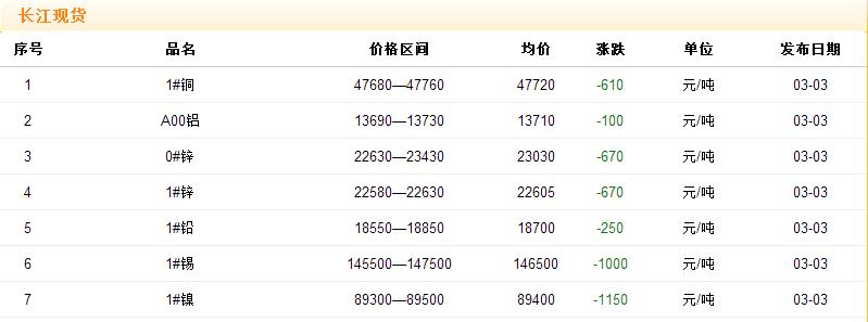 2017年3月3日銅價