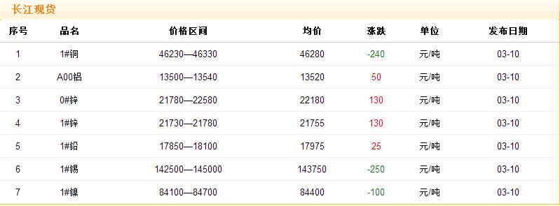 2017年3月10日銅價(jià)