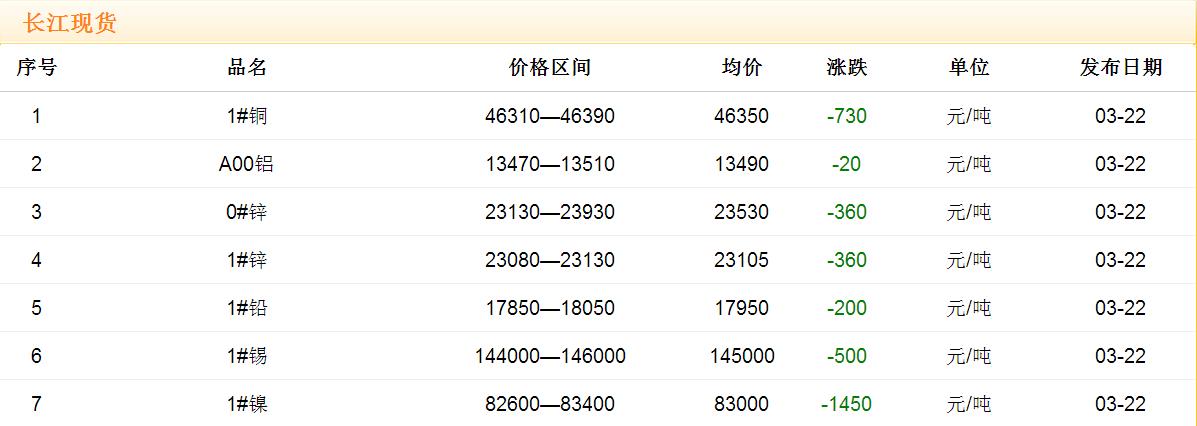 2017年3月22日銅價(jià)