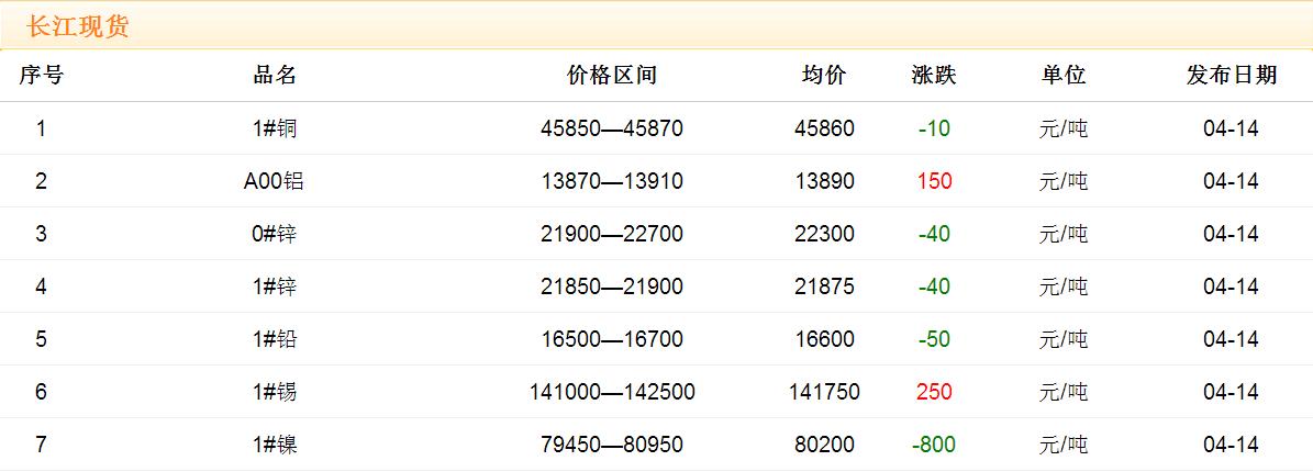 2017年4月14日銅價(jià)
