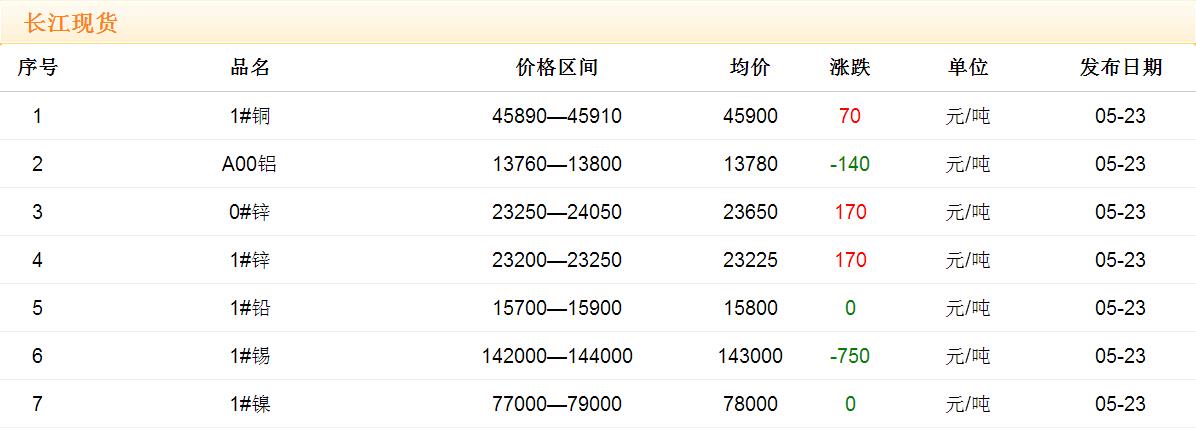 2017年5月23日銅價(jià)