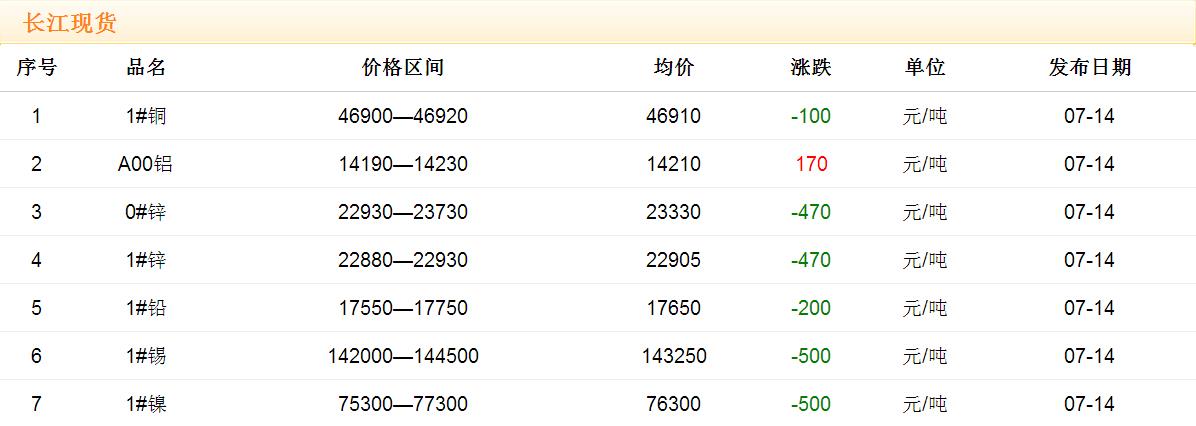 2017年7月14日銅價