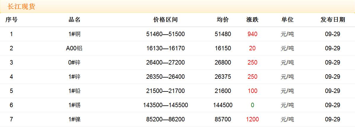 2017年9月29日銅價(jià)