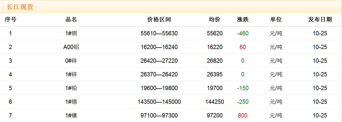 2017年10月25日銅價(jià)