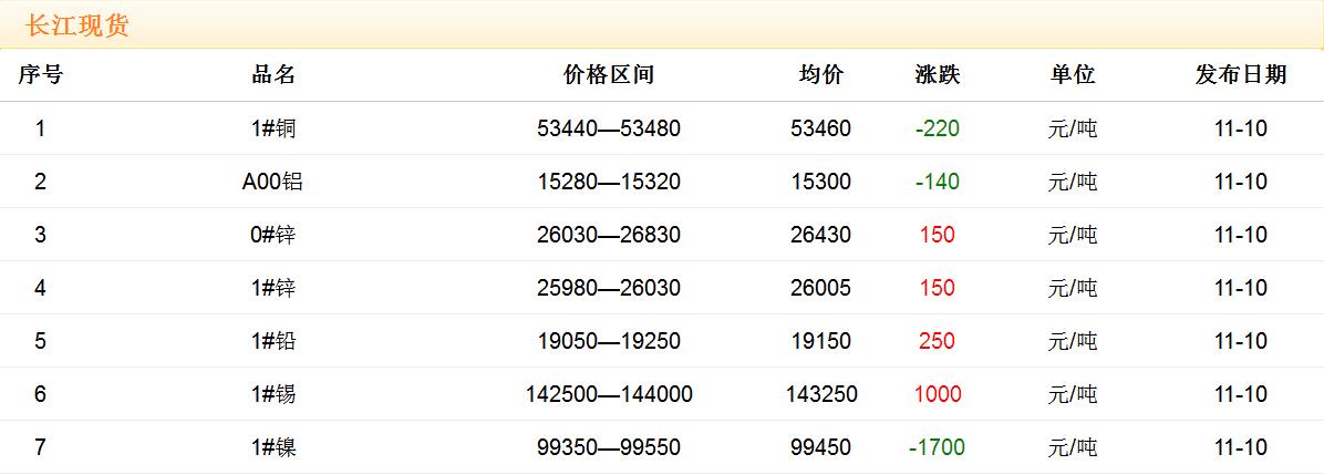 2017年11月10日銅價