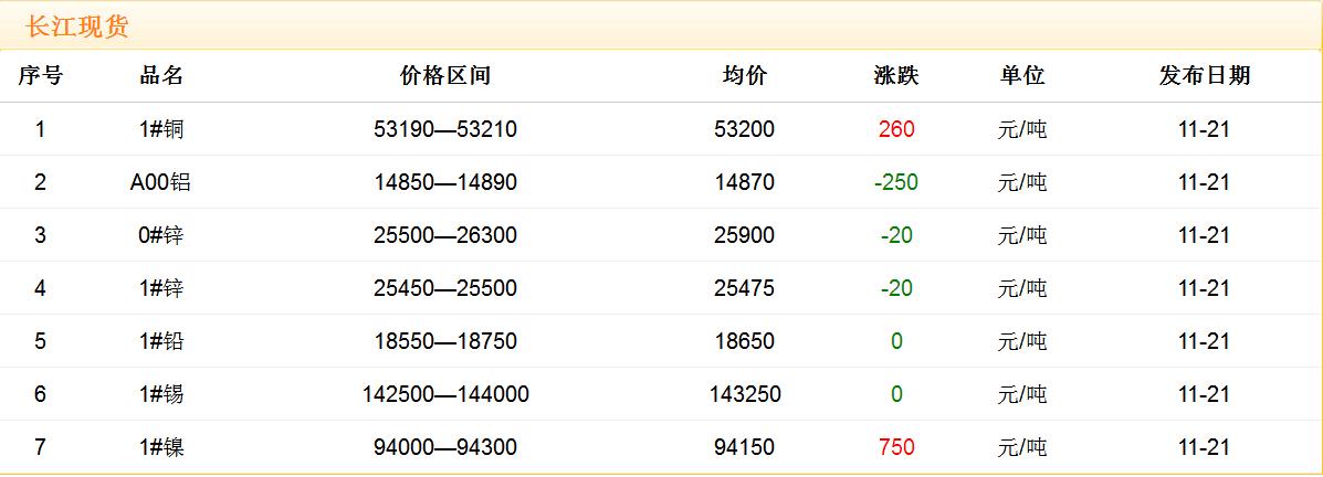 2017年11月21日銅價