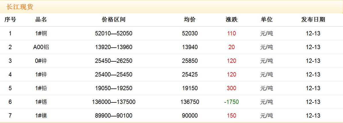 2017年12月13日銅價