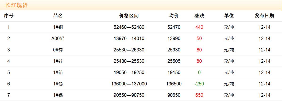 2017年12月14日銅價