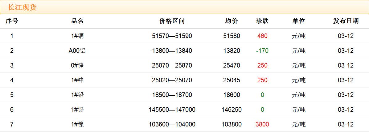 2018年3月12日銅價