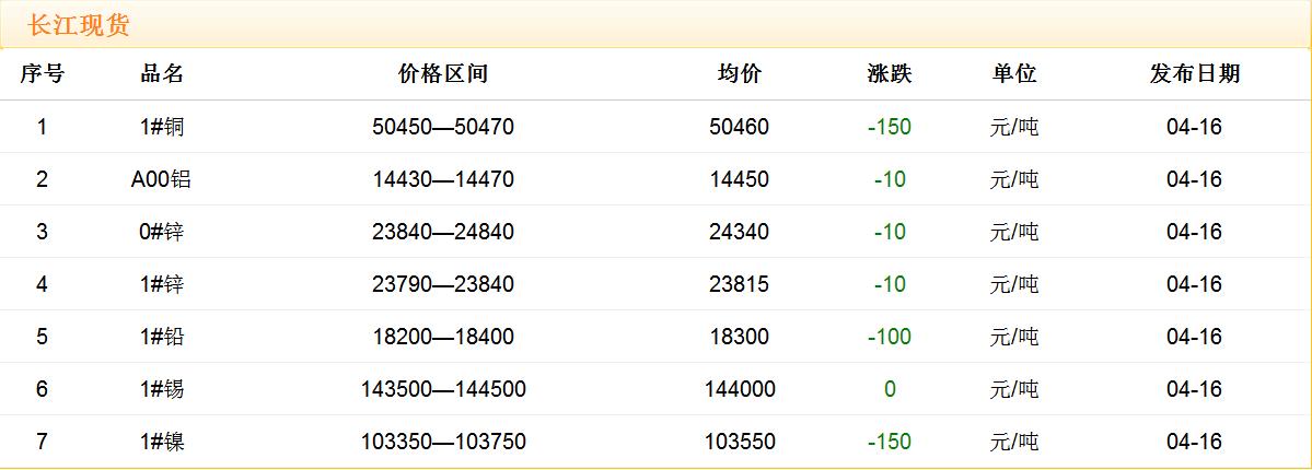 2018年4月16日銅價(jià)