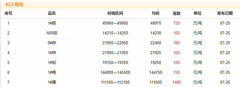 2018年7月25日銅價