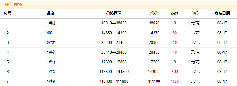2018年8月17日銅價(jià)