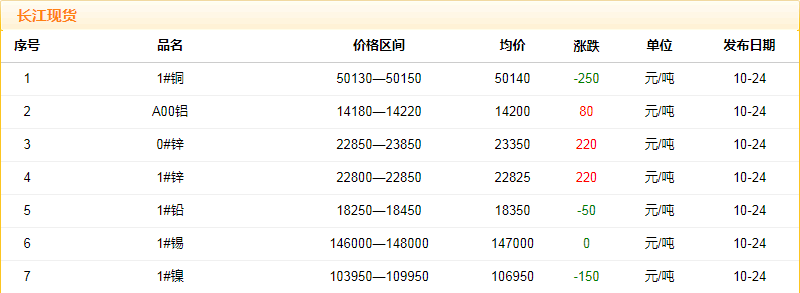 2018年10月24日銅價