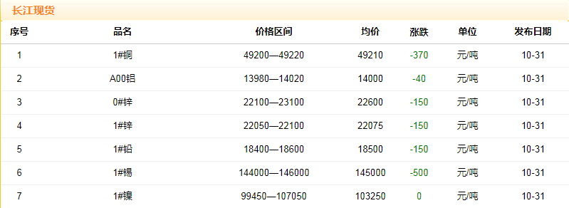 2018年10月31日銅價