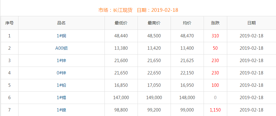 2019年2月18日銅價