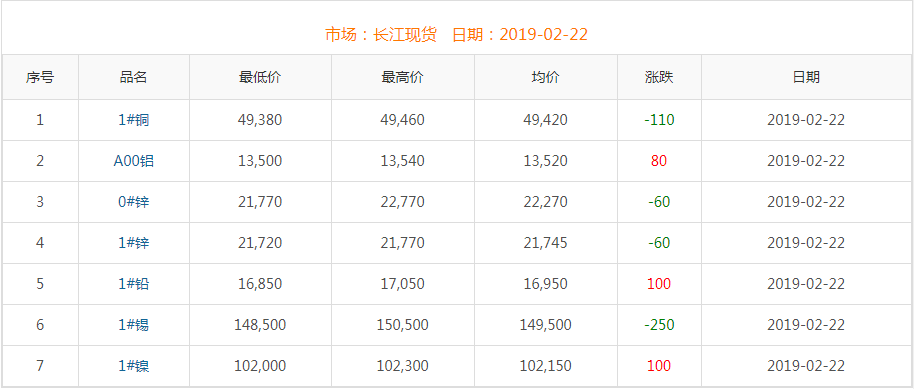 2019年2月22日銅價(jià)