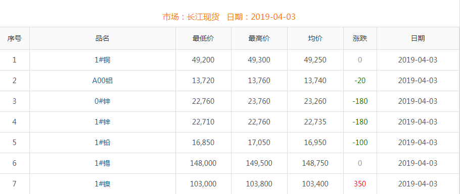 2019年4月3日銅價