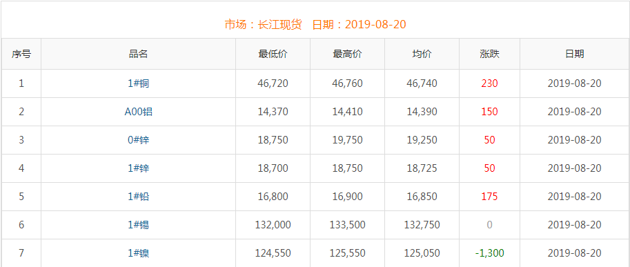 2019年8月20日銅價