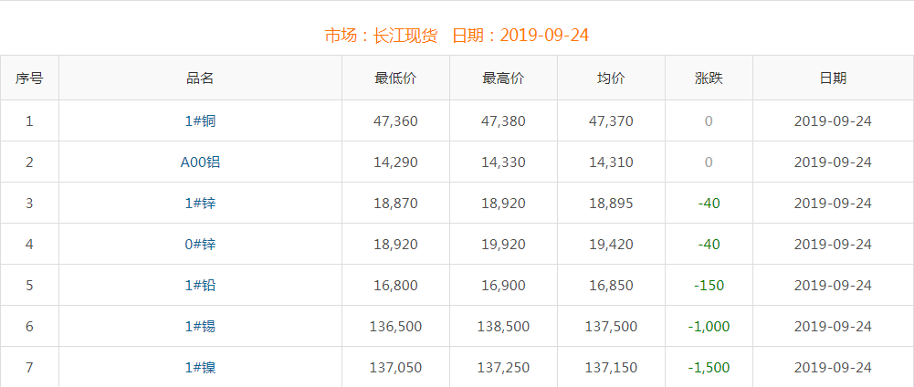 2019年9月24日銅價(jià)