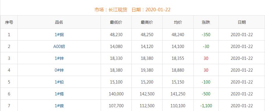 2020年1月22日銅價(jià)