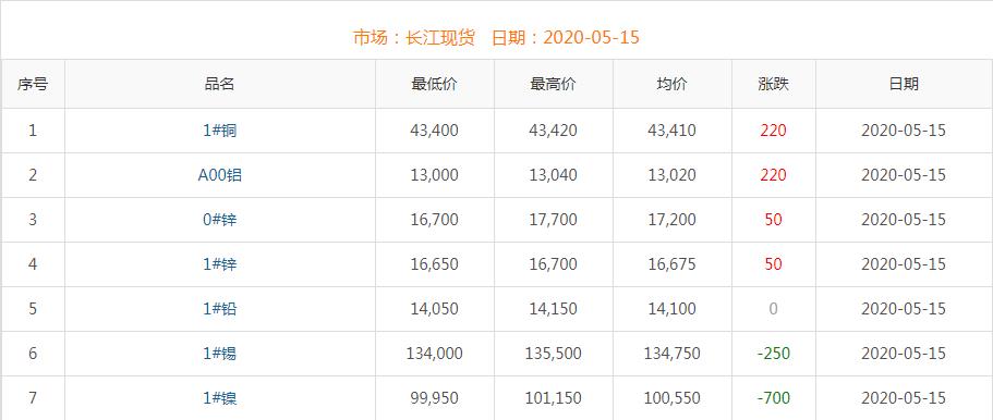 2020年5月15日銅價(jià)