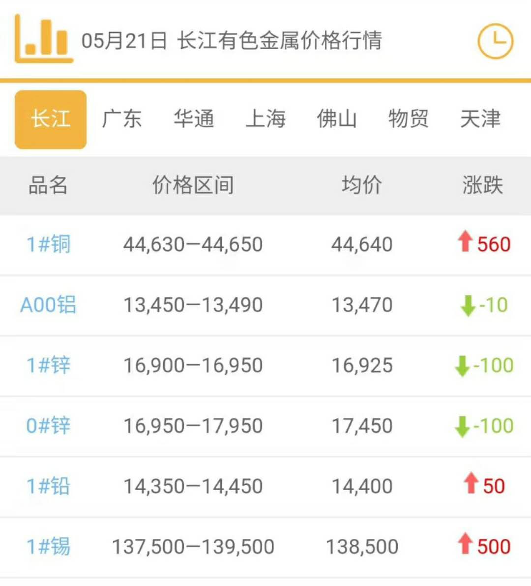 2020年5月21日銅價(jià)