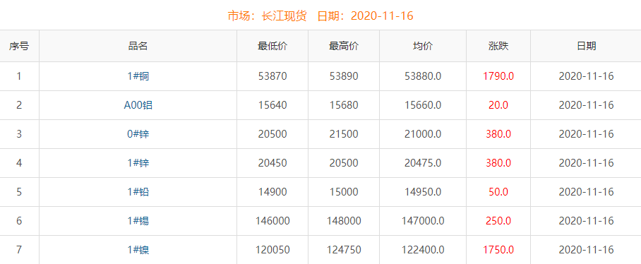 2020年11月16日銅價