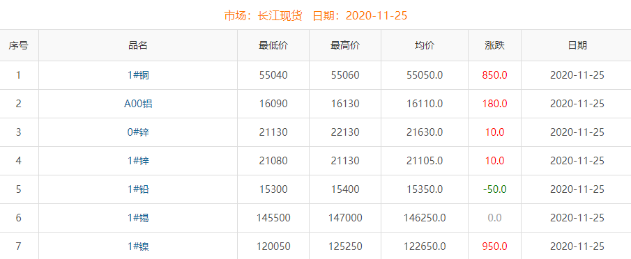 2020年11月25日銅價(jià)