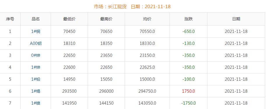 2021年11月18日銅價