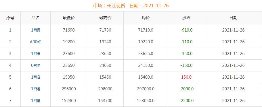 2021年11月26日銅價(jià)