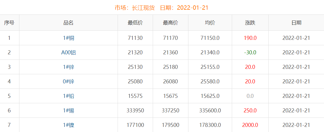 2022年1月21日銅價(jià)