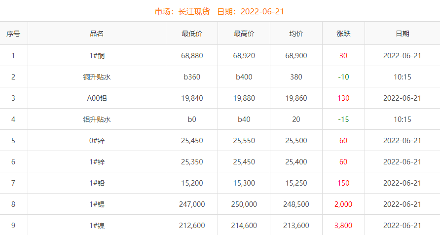 2022年6月21日銅價