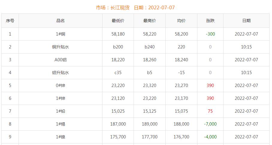 2022年7月7日銅價(jià)