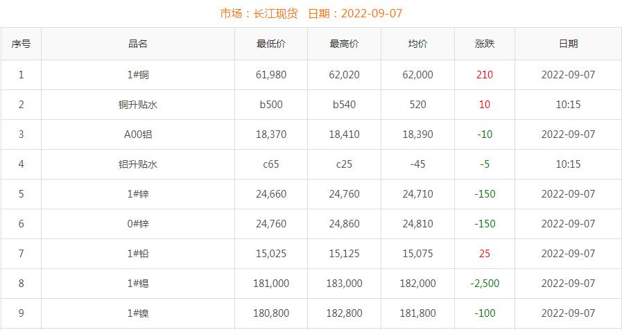 2022年9月7日銅價(jià)