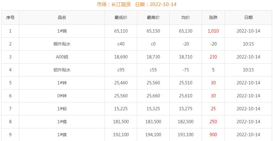 2022年10月14日銅價(jià)