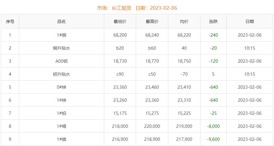 2023年2月6日銅價