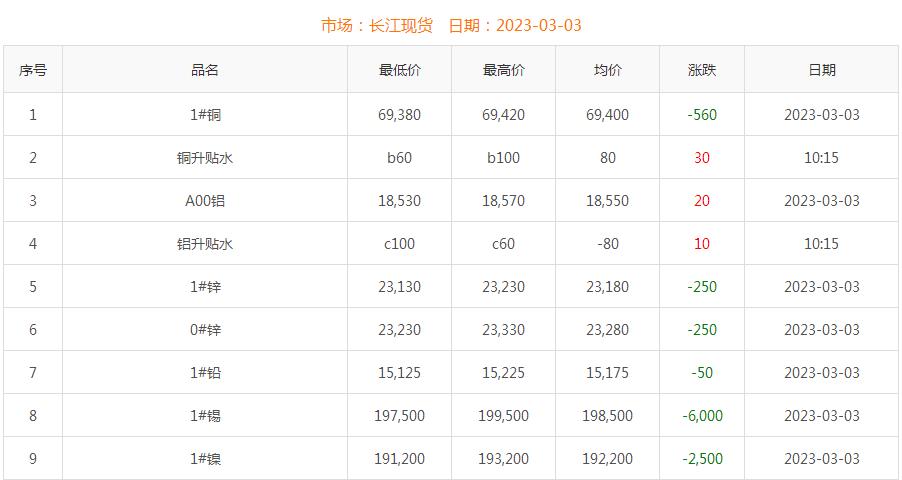 2023年3月3日銅價(jià)