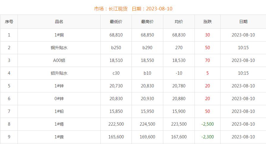 2023年8月10日銅價(jià)