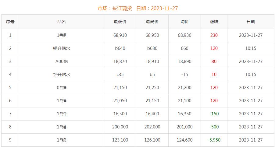 2023年11月27日銅價(jià)