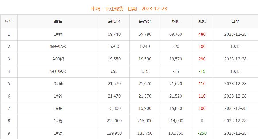 2023年12月28日銅價