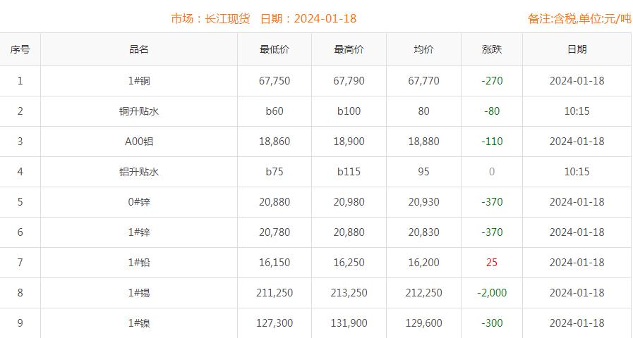 2024年1月18日銅價