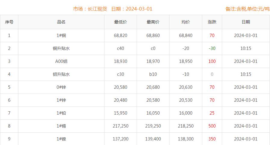 2024年3月1日銅價